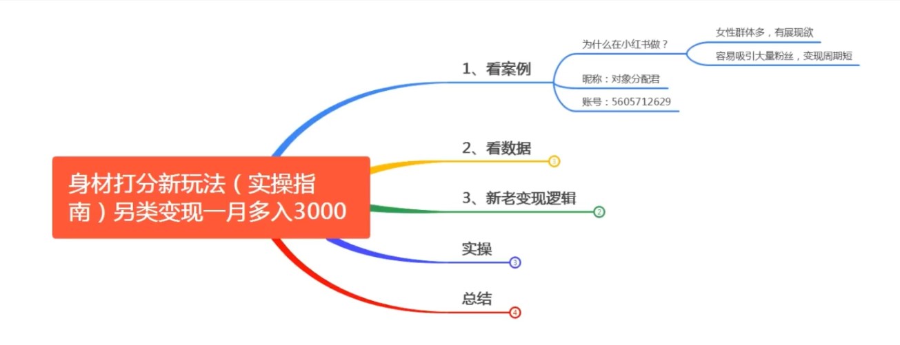 小红书身材颜值打分新玩法（实操指南）另类变现一月多入3000+