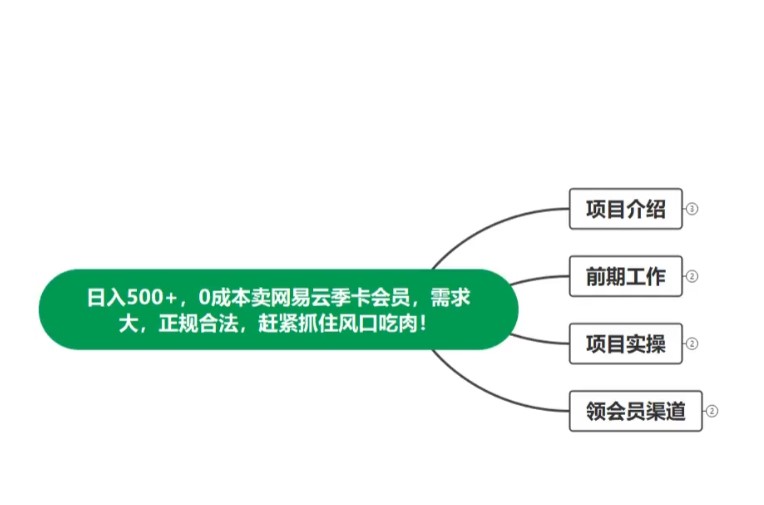 日入500+，零成本卖网易云三个月会员，合法合规，赶紧抓住风口吃肉！